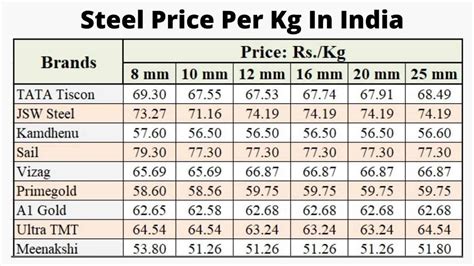 sheet metal price per sheet|steel price per kg today.